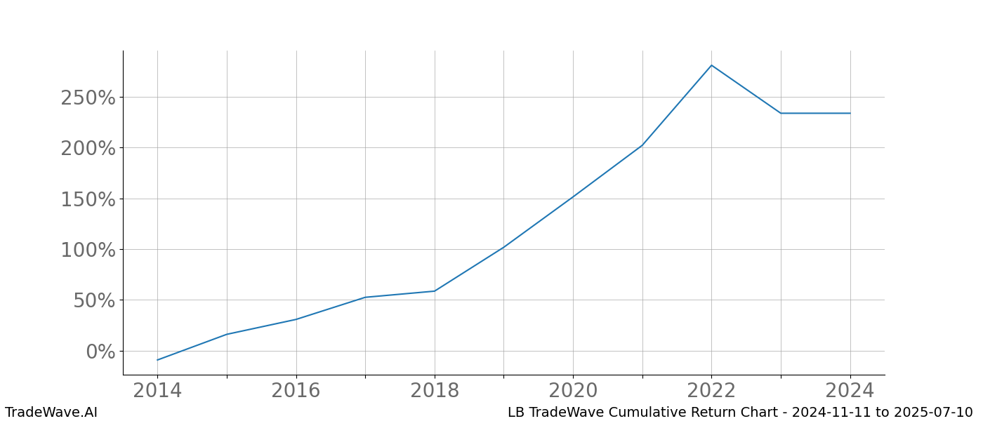 Cumulative chart LB for date range: 2024-11-11 to 2025-07-10 - this chart shows the cumulative return of the TradeWave opportunity date range for LB when bought on 2024-11-11 and sold on 2025-07-10 - this percent chart shows the capital growth for the date range over the past 10 years 