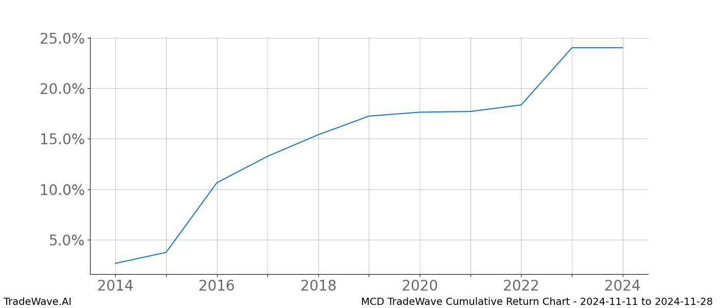 Cumulative chart MCD for date range: 2024-11-11 to 2024-11-28 - this chart shows the cumulative return of the TradeWave opportunity date range for MCD when bought on 2024-11-11 and sold on 2024-11-28 - this percent chart shows the capital growth for the date range over the past 10 years 