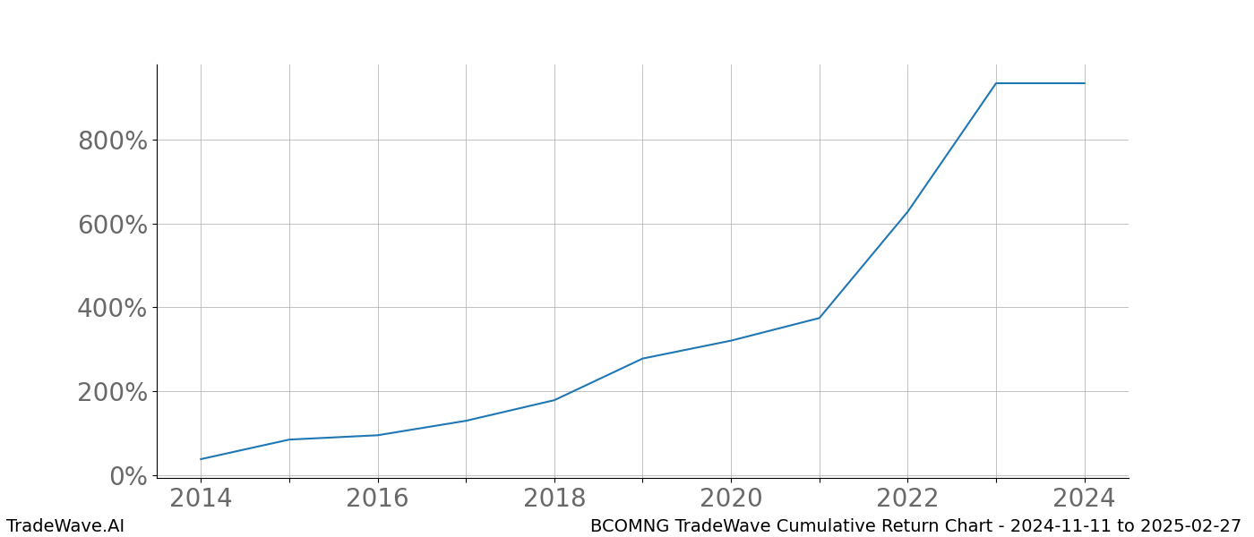 Cumulative chart BCOMNG for date range: 2024-11-11 to 2025-02-27 - this chart shows the cumulative return of the TradeWave opportunity date range for BCOMNG when bought on 2024-11-11 and sold on 2025-02-27 - this percent chart shows the capital growth for the date range over the past 10 years 