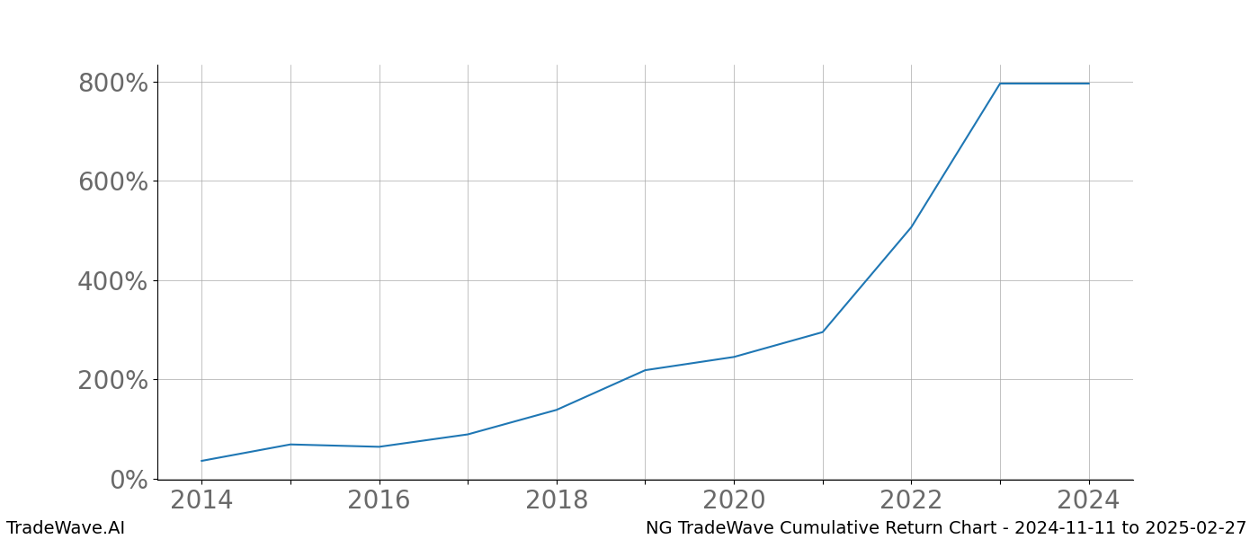 Cumulative chart NG for date range: 2024-11-11 to 2025-02-27 - this chart shows the cumulative return of the TradeWave opportunity date range for NG when bought on 2024-11-11 and sold on 2025-02-27 - this percent chart shows the capital growth for the date range over the past 10 years 