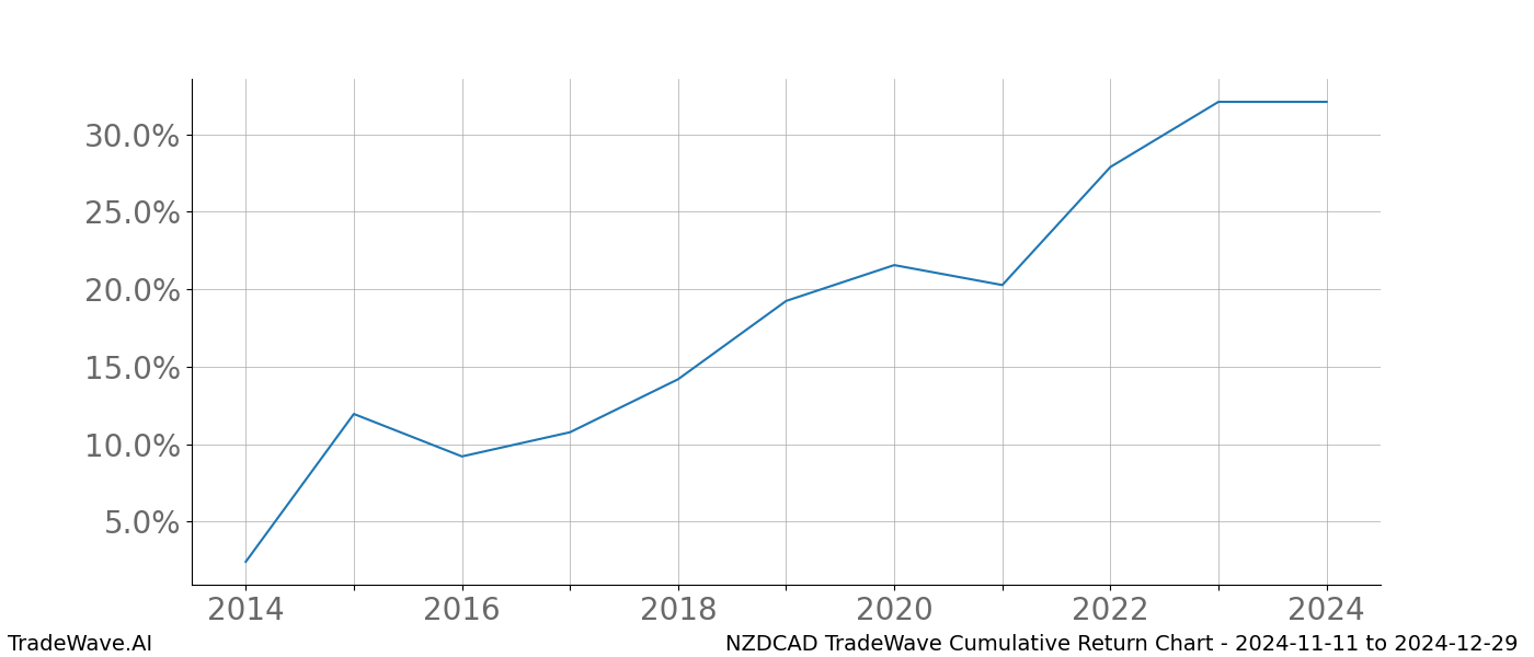 Cumulative chart NZDCAD for date range: 2024-11-11 to 2024-12-29 - this chart shows the cumulative return of the TradeWave opportunity date range for NZDCAD when bought on 2024-11-11 and sold on 2024-12-29 - this percent chart shows the capital growth for the date range over the past 10 years 