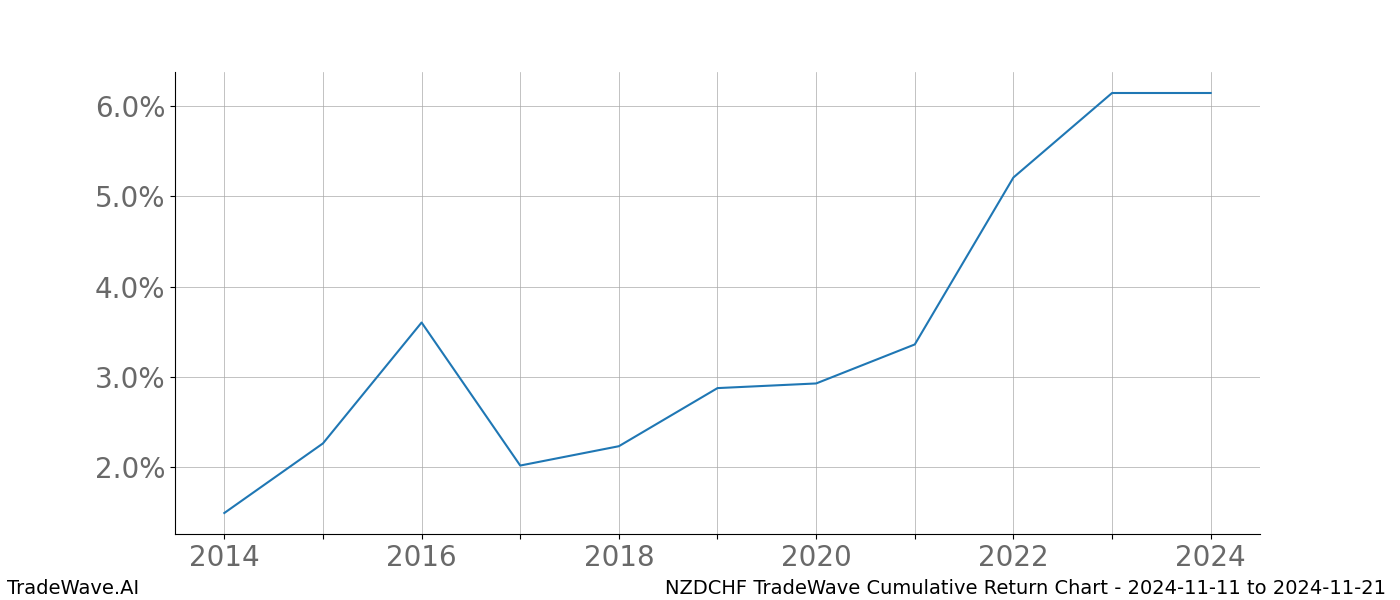 Cumulative chart NZDCHF for date range: 2024-11-11 to 2024-11-21 - this chart shows the cumulative return of the TradeWave opportunity date range for NZDCHF when bought on 2024-11-11 and sold on 2024-11-21 - this percent chart shows the capital growth for the date range over the past 10 years 