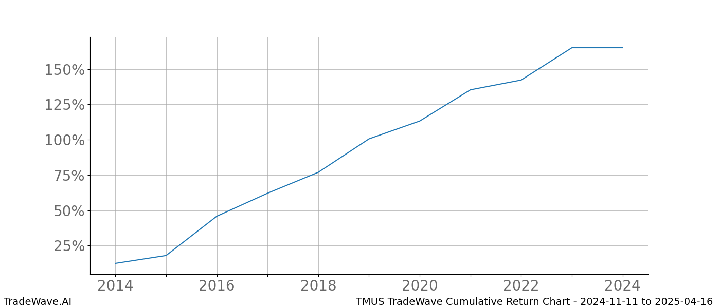 Cumulative chart TMUS for date range: 2024-11-11 to 2025-04-16 - this chart shows the cumulative return of the TradeWave opportunity date range for TMUS when bought on 2024-11-11 and sold on 2025-04-16 - this percent chart shows the capital growth for the date range over the past 10 years 