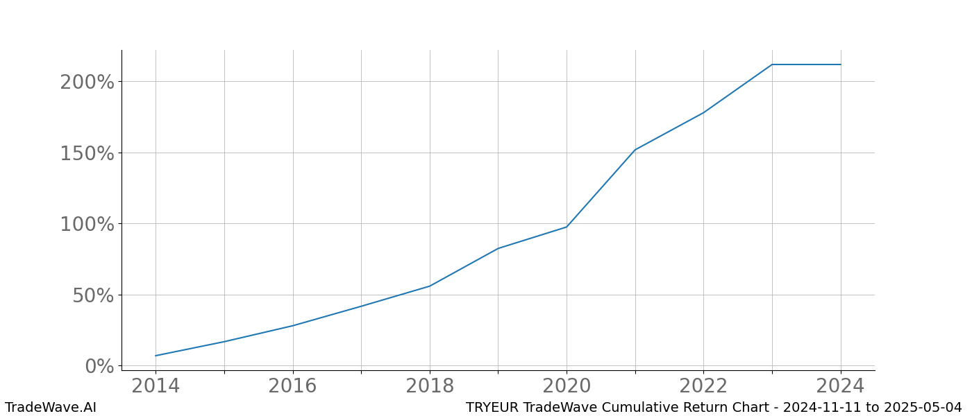 Cumulative chart TRYEUR for date range: 2024-11-11 to 2025-05-04 - this chart shows the cumulative return of the TradeWave opportunity date range for TRYEUR when bought on 2024-11-11 and sold on 2025-05-04 - this percent chart shows the capital growth for the date range over the past 10 years 