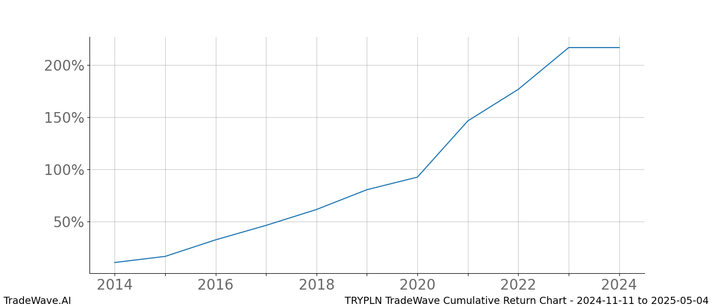 Cumulative chart TRYPLN for date range: 2024-11-11 to 2025-05-04 - this chart shows the cumulative return of the TradeWave opportunity date range for TRYPLN when bought on 2024-11-11 and sold on 2025-05-04 - this percent chart shows the capital growth for the date range over the past 10 years 