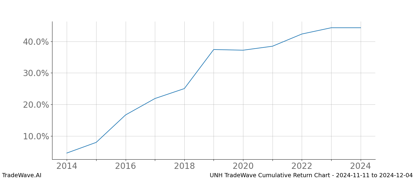 Cumulative chart UNH for date range: 2024-11-11 to 2024-12-04 - this chart shows the cumulative return of the TradeWave opportunity date range for UNH when bought on 2024-11-11 and sold on 2024-12-04 - this percent chart shows the capital growth for the date range over the past 10 years 