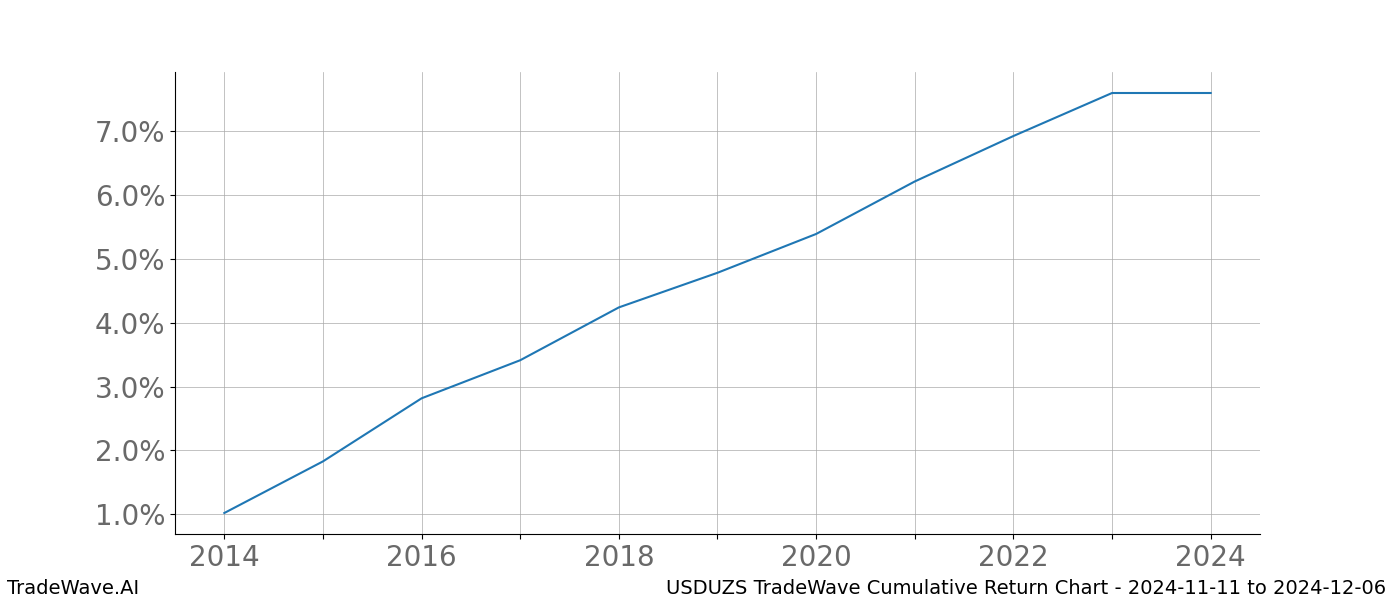 Cumulative chart USDUZS for date range: 2024-11-11 to 2024-12-06 - this chart shows the cumulative return of the TradeWave opportunity date range for USDUZS when bought on 2024-11-11 and sold on 2024-12-06 - this percent chart shows the capital growth for the date range over the past 10 years 