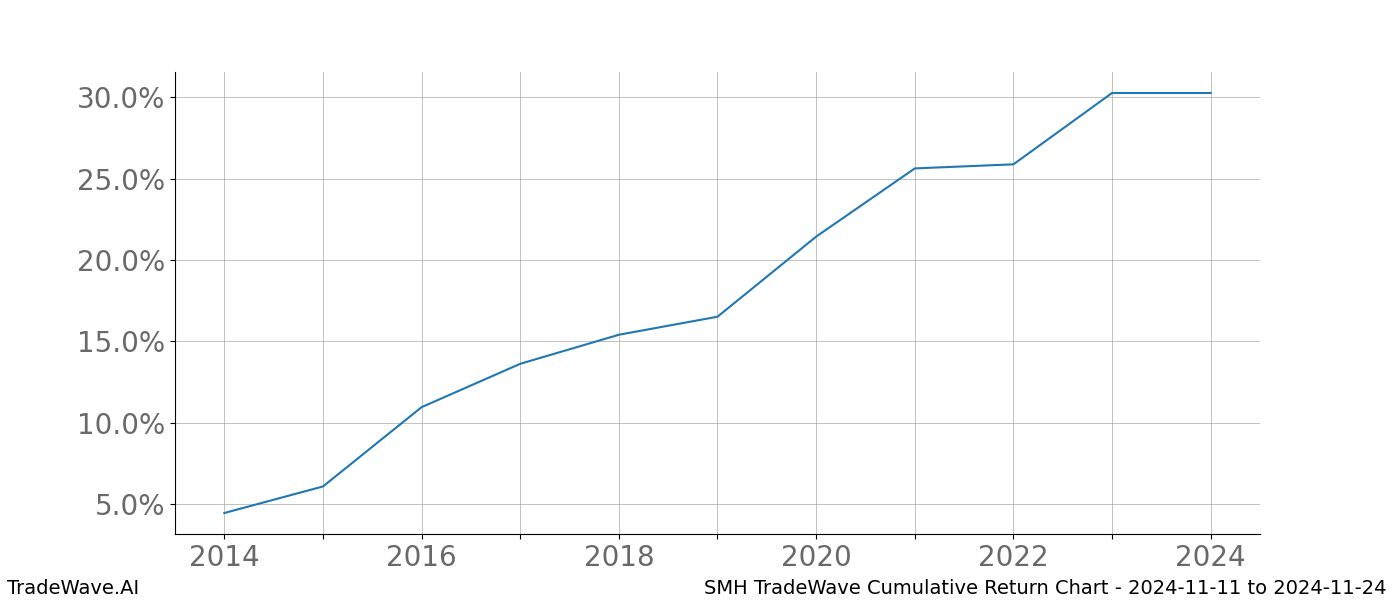 Cumulative chart SMH for date range: 2024-11-11 to 2024-11-24 - this chart shows the cumulative return of the TradeWave opportunity date range for SMH when bought on 2024-11-11 and sold on 2024-11-24 - this percent chart shows the capital growth for the date range over the past 10 years 