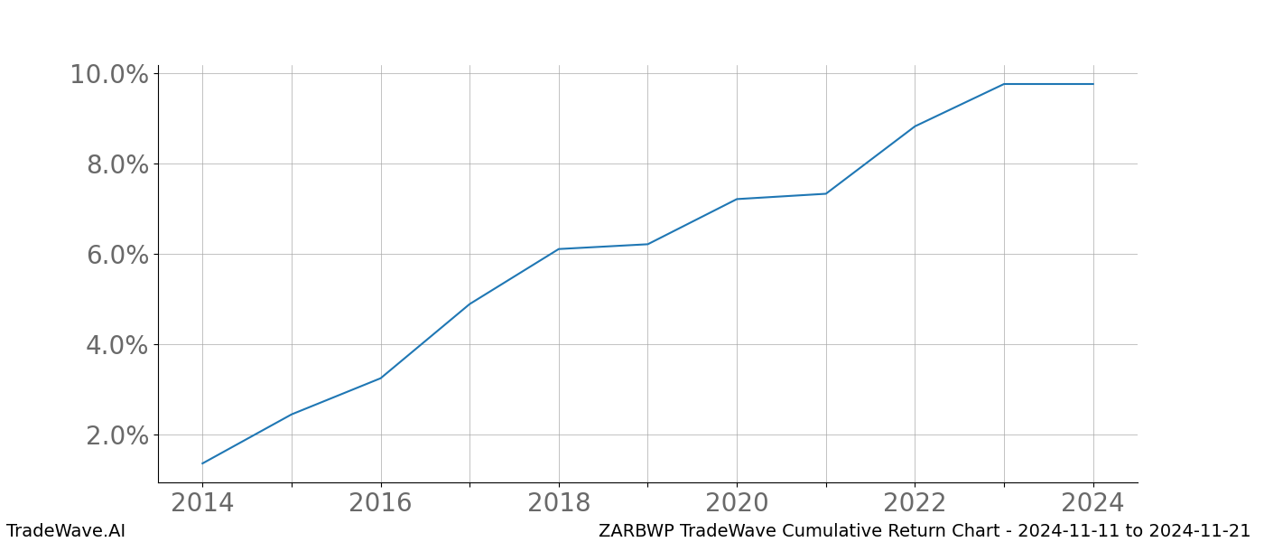 Cumulative chart ZARBWP for date range: 2024-11-11 to 2024-11-21 - this chart shows the cumulative return of the TradeWave opportunity date range for ZARBWP when bought on 2024-11-11 and sold on 2024-11-21 - this percent chart shows the capital growth for the date range over the past 10 years 