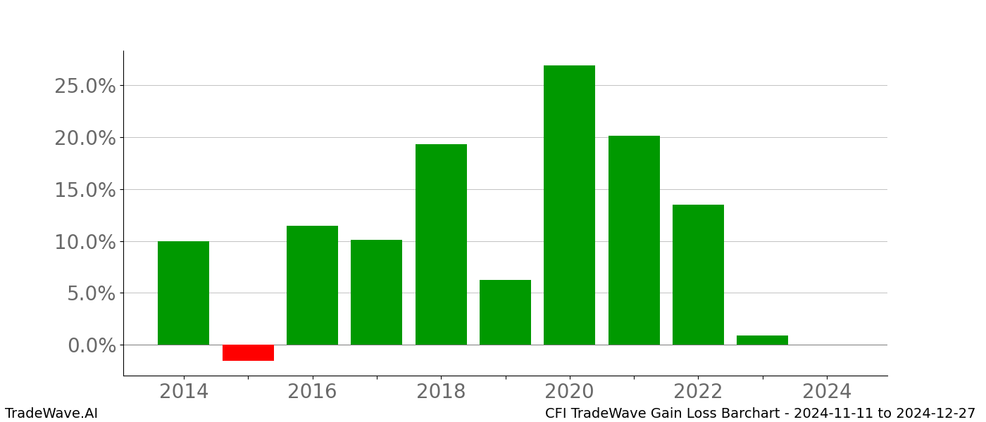 Gain/Loss barchart CFI for date range: 2024-11-11 to 2024-12-27 - this chart shows the gain/loss of the TradeWave opportunity for CFI buying on 2024-11-11 and selling it on 2024-12-27 - this barchart is showing 10 years of history