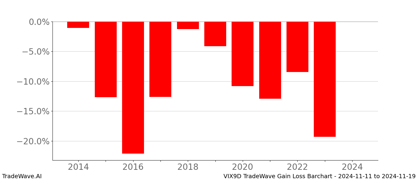 Gain/Loss barchart VIX9D for date range: 2024-11-11 to 2024-11-19 - this chart shows the gain/loss of the TradeWave opportunity for VIX9D buying on 2024-11-11 and selling it on 2024-11-19 - this barchart is showing 10 years of history