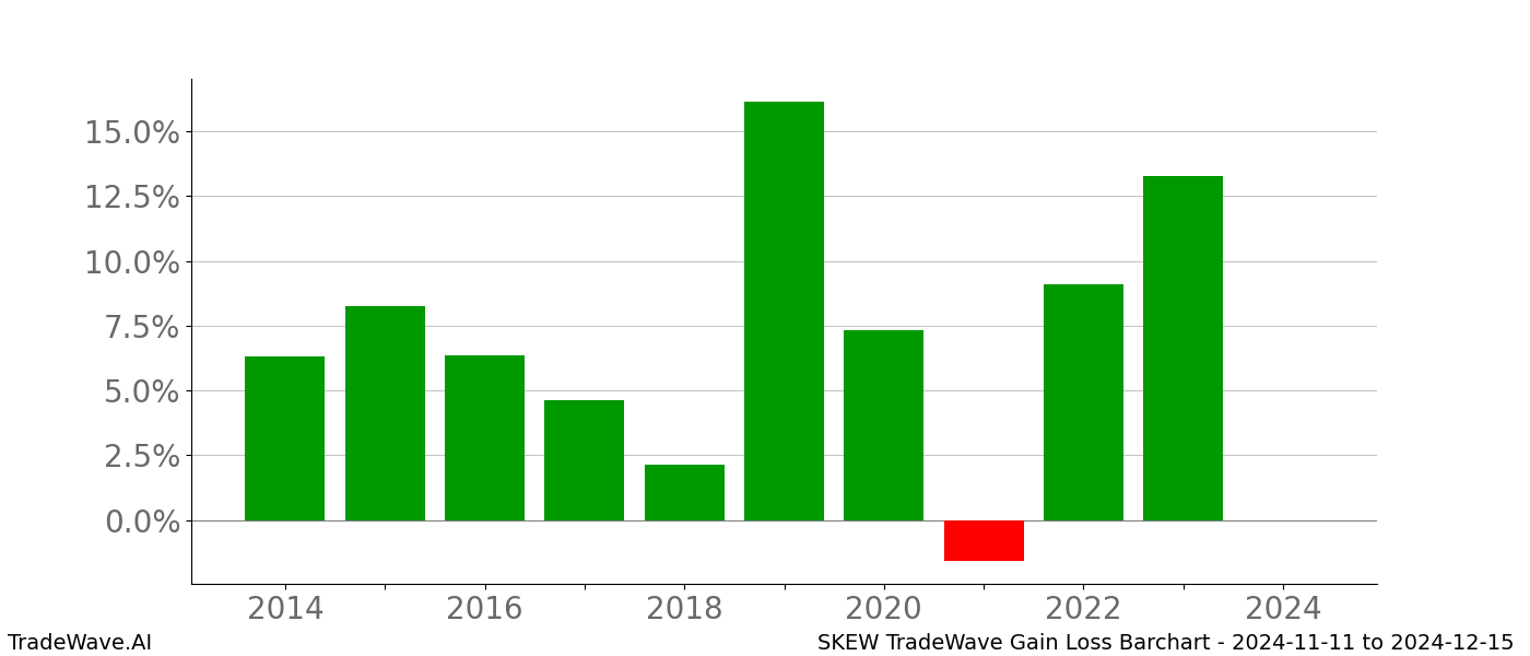 Gain/Loss barchart SKEW for date range: 2024-11-11 to 2024-12-15 - this chart shows the gain/loss of the TradeWave opportunity for SKEW buying on 2024-11-11 and selling it on 2024-12-15 - this barchart is showing 10 years of history