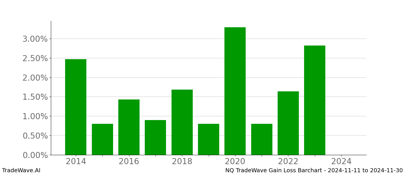 Gain/Loss barchart NQ for date range: 2024-11-11 to 2024-11-30 - this chart shows the gain/loss of the TradeWave opportunity for NQ buying on 2024-11-11 and selling it on 2024-11-30 - this barchart is showing 10 years of history