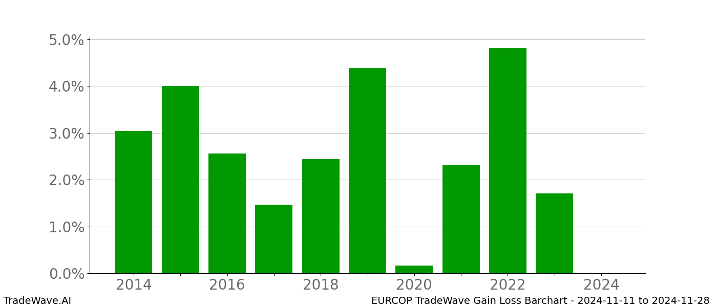 Gain/Loss barchart EURCOP for date range: 2024-11-11 to 2024-11-28 - this chart shows the gain/loss of the TradeWave opportunity for EURCOP buying on 2024-11-11 and selling it on 2024-11-28 - this barchart is showing 10 years of history