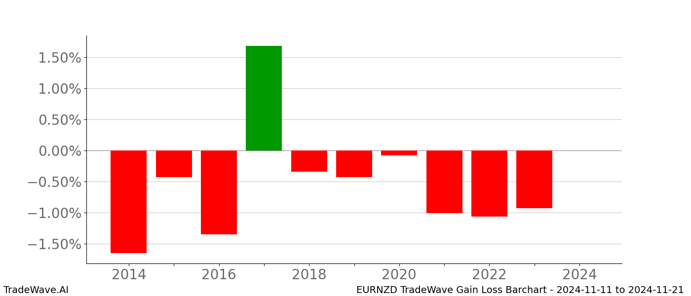 Gain/Loss barchart EURNZD for date range: 2024-11-11 to 2024-11-21 - this chart shows the gain/loss of the TradeWave opportunity for EURNZD buying on 2024-11-11 and selling it on 2024-11-21 - this barchart is showing 10 years of history