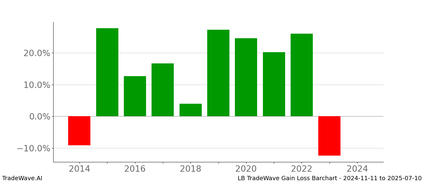 Gain/Loss barchart LB for date range: 2024-11-11 to 2025-07-10 - this chart shows the gain/loss of the TradeWave opportunity for LB buying on 2024-11-11 and selling it on 2025-07-10 - this barchart is showing 10 years of history
