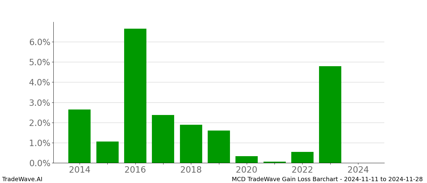 Gain/Loss barchart MCD for date range: 2024-11-11 to 2024-11-28 - this chart shows the gain/loss of the TradeWave opportunity for MCD buying on 2024-11-11 and selling it on 2024-11-28 - this barchart is showing 10 years of history