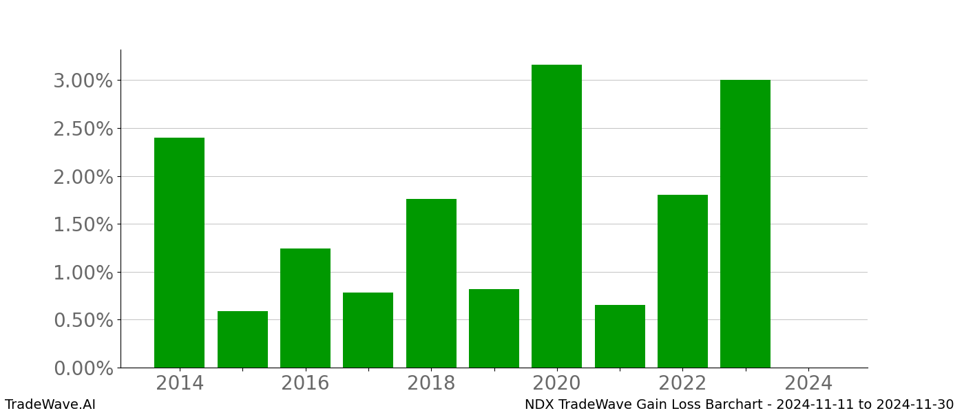 Gain/Loss barchart NDX for date range: 2024-11-11 to 2024-11-30 - this chart shows the gain/loss of the TradeWave opportunity for NDX buying on 2024-11-11 and selling it on 2024-11-30 - this barchart is showing 10 years of history