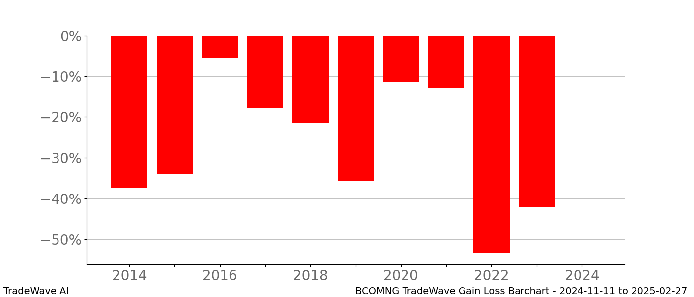 Gain/Loss barchart BCOMNG for date range: 2024-11-11 to 2025-02-27 - this chart shows the gain/loss of the TradeWave opportunity for BCOMNG buying on 2024-11-11 and selling it on 2025-02-27 - this barchart is showing 10 years of history