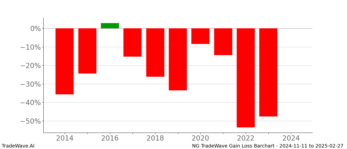 Gain/Loss barchart NG for date range: 2024-11-11 to 2025-02-27 - this chart shows the gain/loss of the TradeWave opportunity for NG buying on 2024-11-11 and selling it on 2025-02-27 - this barchart is showing 10 years of history