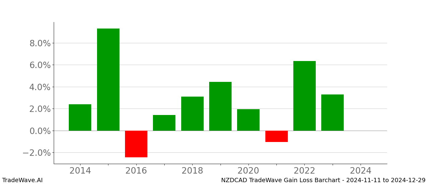 Gain/Loss barchart NZDCAD for date range: 2024-11-11 to 2024-12-29 - this chart shows the gain/loss of the TradeWave opportunity for NZDCAD buying on 2024-11-11 and selling it on 2024-12-29 - this barchart is showing 10 years of history