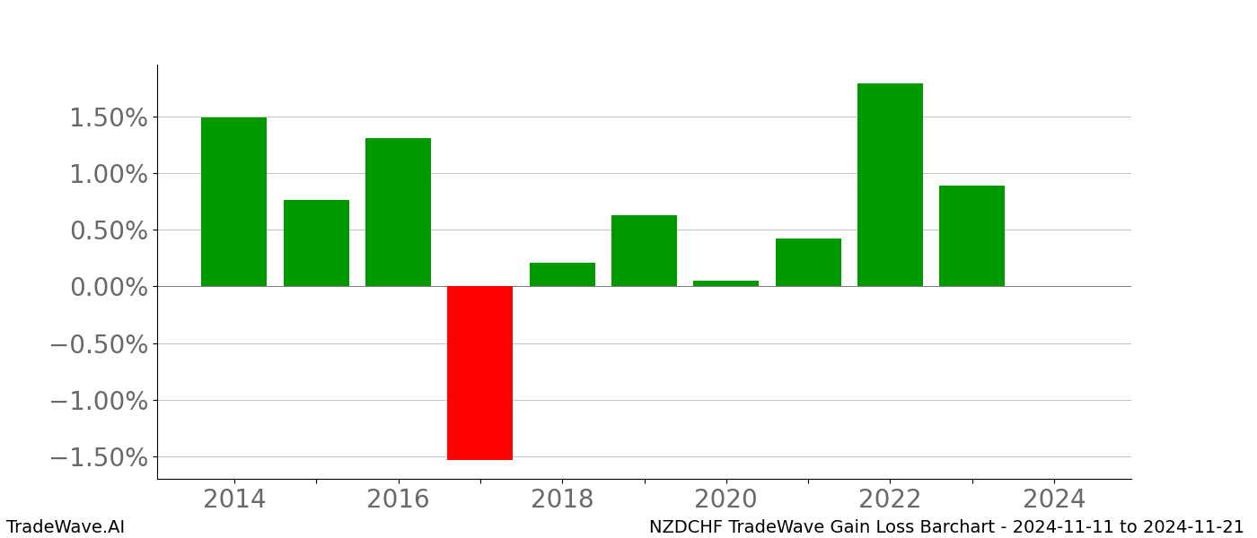 Gain/Loss barchart NZDCHF for date range: 2024-11-11 to 2024-11-21 - this chart shows the gain/loss of the TradeWave opportunity for NZDCHF buying on 2024-11-11 and selling it on 2024-11-21 - this barchart is showing 10 years of history