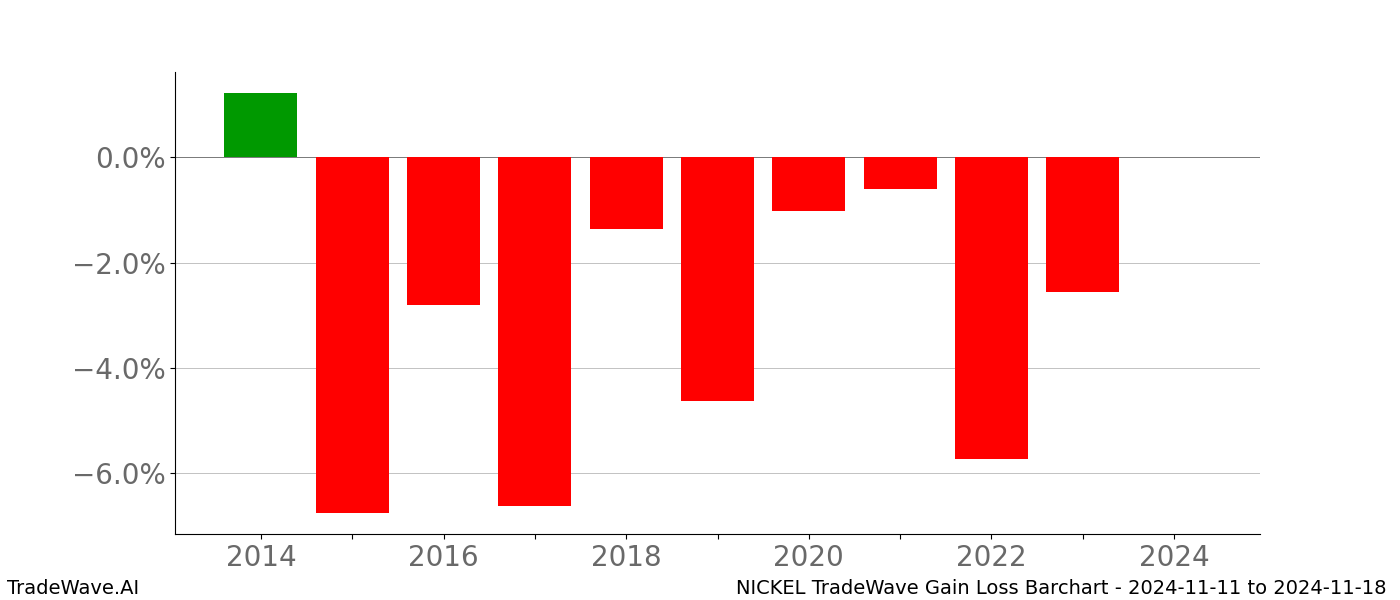 Gain/Loss barchart NICKEL for date range: 2024-11-11 to 2024-11-18 - this chart shows the gain/loss of the TradeWave opportunity for NICKEL buying on 2024-11-11 and selling it on 2024-11-18 - this barchart is showing 10 years of history