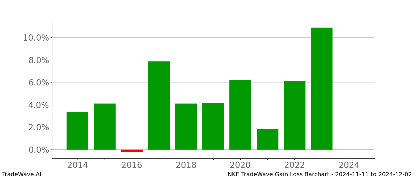 Gain/Loss barchart NKE for date range: 2024-11-11 to 2024-12-02 - this chart shows the gain/loss of the TradeWave opportunity for NKE buying on 2024-11-11 and selling it on 2024-12-02 - this barchart is showing 10 years of history