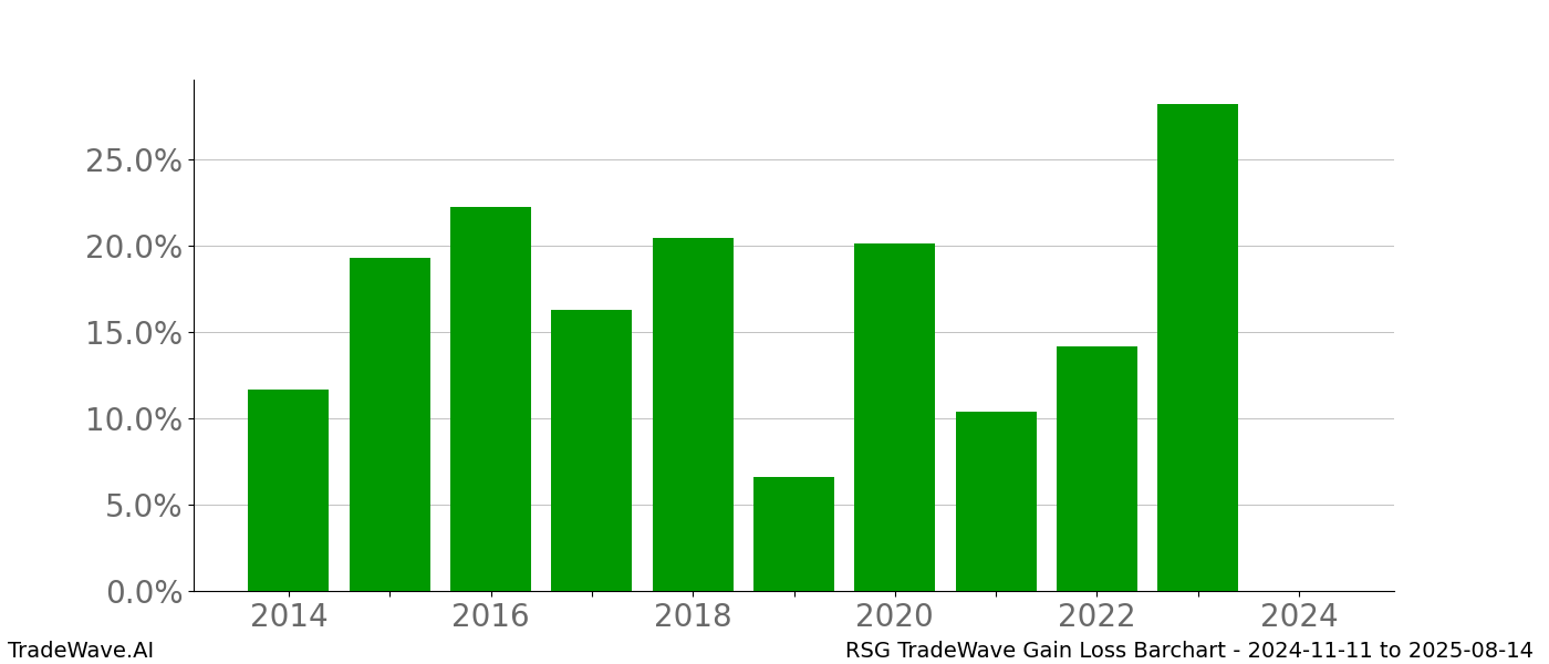 Gain/Loss barchart RSG for date range: 2024-11-11 to 2025-08-14 - this chart shows the gain/loss of the TradeWave opportunity for RSG buying on 2024-11-11 and selling it on 2025-08-14 - this barchart is showing 10 years of history