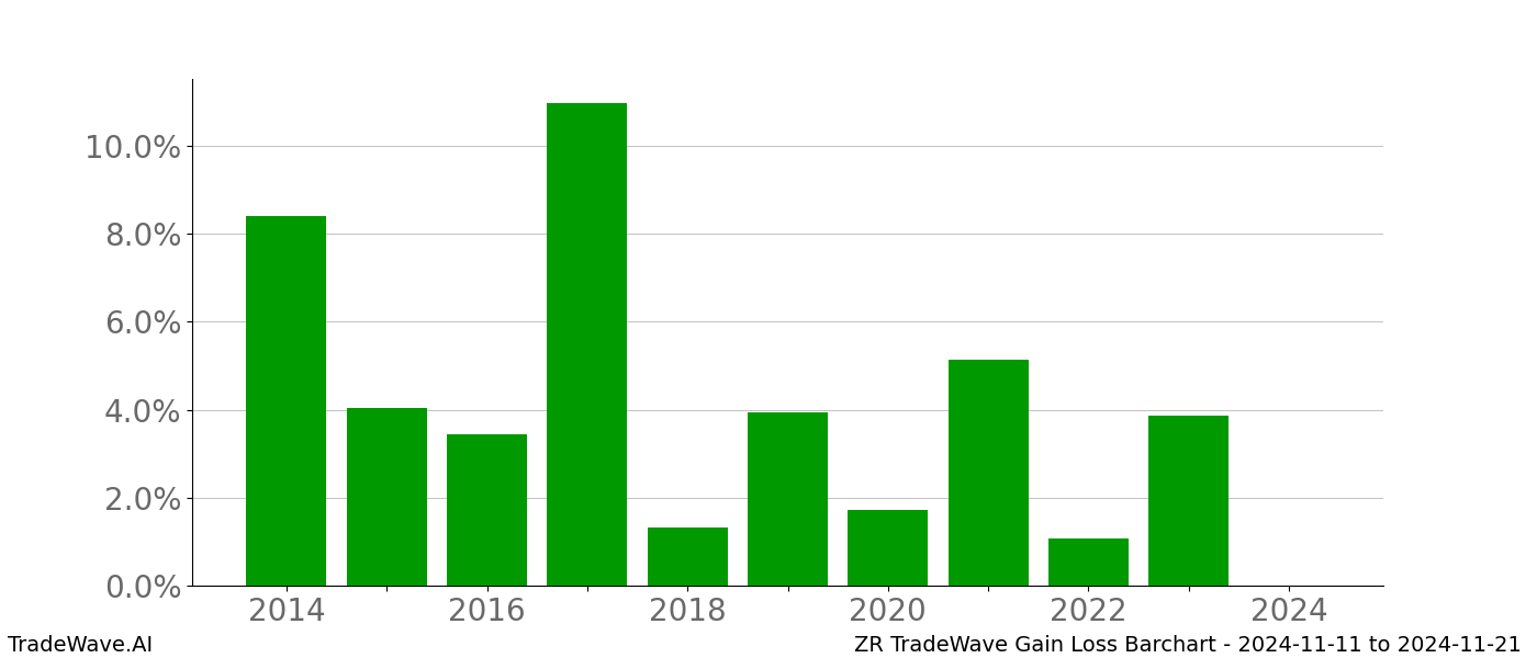 Gain/Loss barchart ZR for date range: 2024-11-11 to 2024-11-21 - this chart shows the gain/loss of the TradeWave opportunity for ZR buying on 2024-11-11 and selling it on 2024-11-21 - this barchart is showing 10 years of history