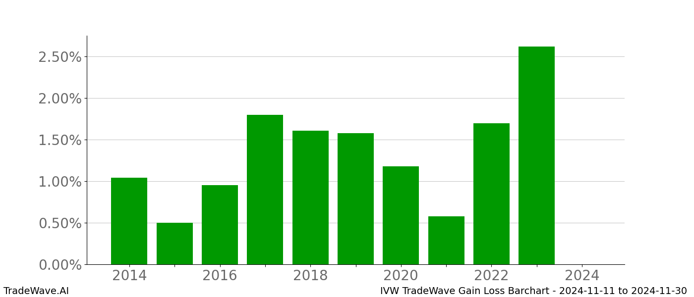 Gain/Loss barchart IVW for date range: 2024-11-11 to 2024-11-30 - this chart shows the gain/loss of the TradeWave opportunity for IVW buying on 2024-11-11 and selling it on 2024-11-30 - this barchart is showing 10 years of history