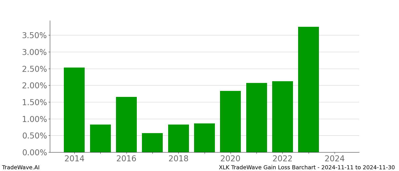 Gain/Loss barchart XLK for date range: 2024-11-11 to 2024-11-30 - this chart shows the gain/loss of the TradeWave opportunity for XLK buying on 2024-11-11 and selling it on 2024-11-30 - this barchart is showing 10 years of history