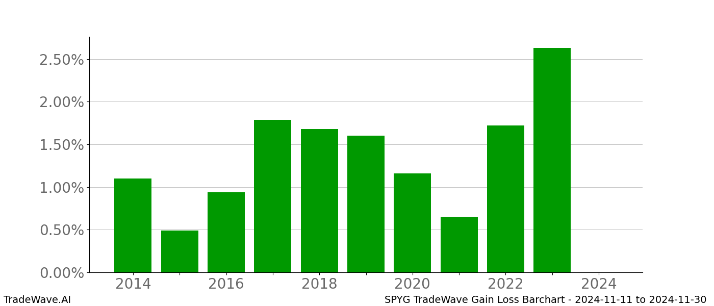 Gain/Loss barchart SPYG for date range: 2024-11-11 to 2024-11-30 - this chart shows the gain/loss of the TradeWave opportunity for SPYG buying on 2024-11-11 and selling it on 2024-11-30 - this barchart is showing 10 years of history