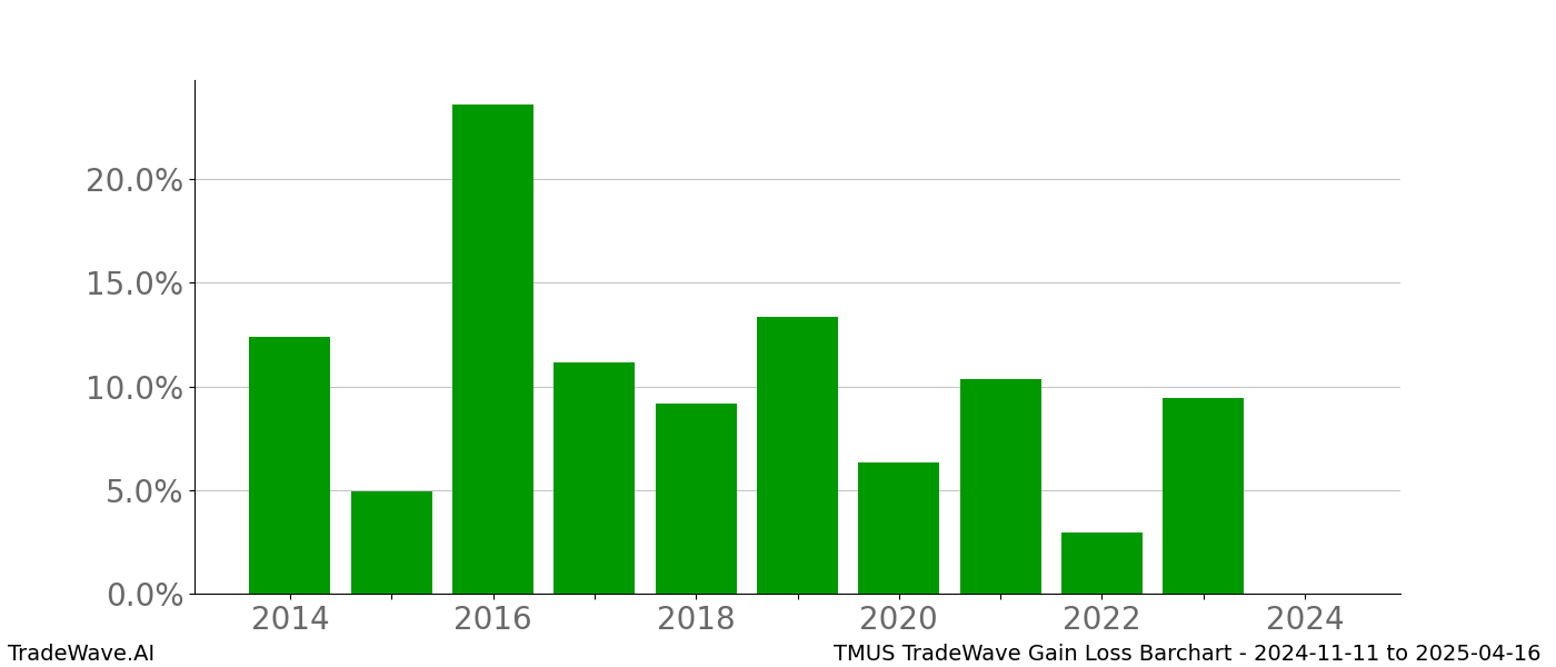 Gain/Loss barchart TMUS for date range: 2024-11-11 to 2025-04-16 - this chart shows the gain/loss of the TradeWave opportunity for TMUS buying on 2024-11-11 and selling it on 2025-04-16 - this barchart is showing 10 years of history