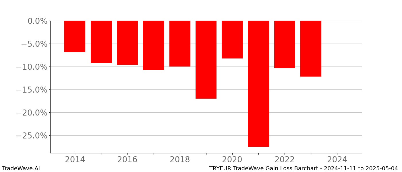 Gain/Loss barchart TRYEUR for date range: 2024-11-11 to 2025-05-04 - this chart shows the gain/loss of the TradeWave opportunity for TRYEUR buying on 2024-11-11 and selling it on 2025-05-04 - this barchart is showing 10 years of history