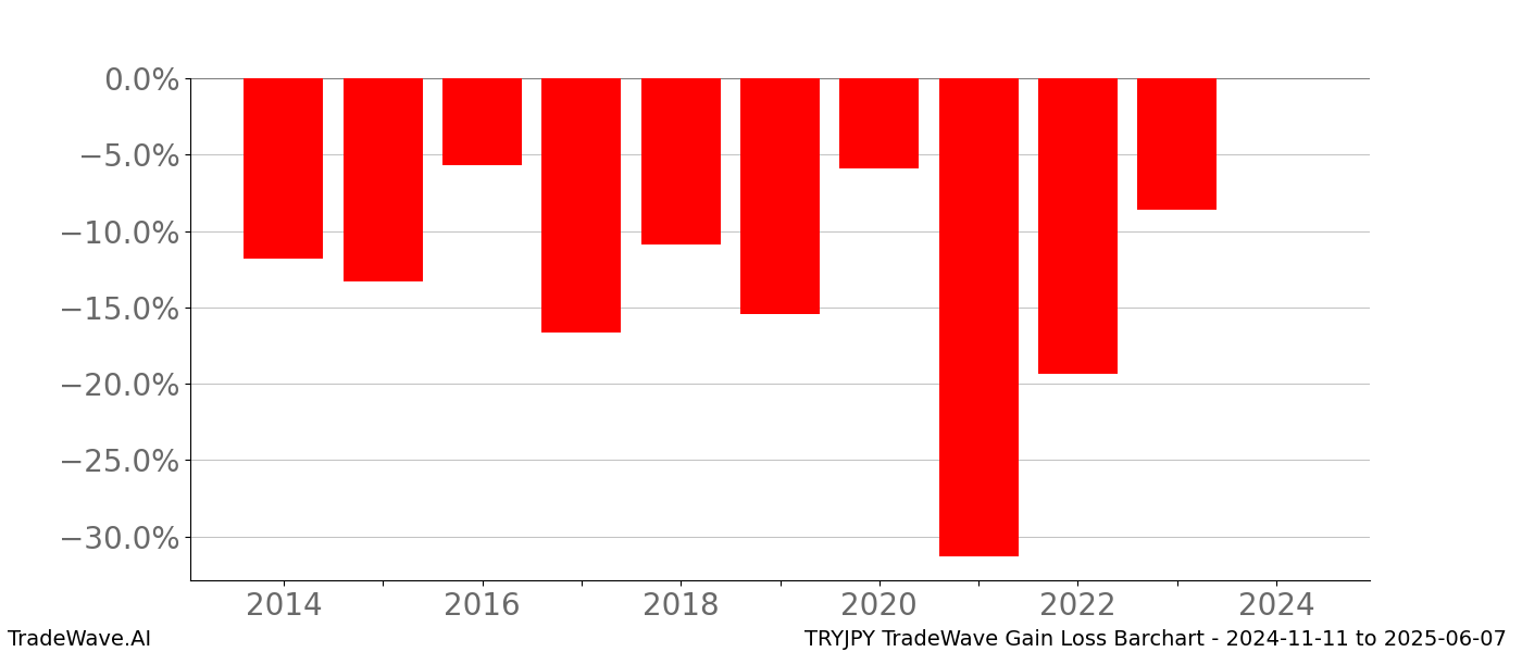 Gain/Loss barchart TRYJPY for date range: 2024-11-11 to 2025-06-07 - this chart shows the gain/loss of the TradeWave opportunity for TRYJPY buying on 2024-11-11 and selling it on 2025-06-07 - this barchart is showing 10 years of history