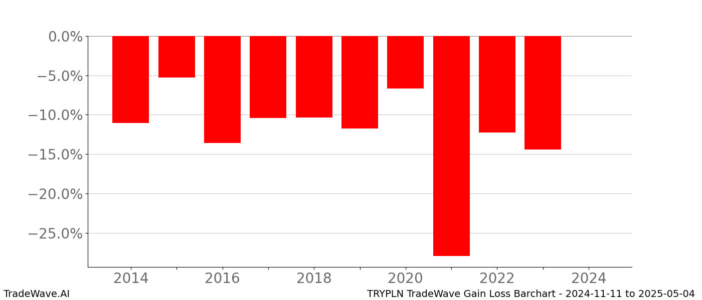 Gain/Loss barchart TRYPLN for date range: 2024-11-11 to 2025-05-04 - this chart shows the gain/loss of the TradeWave opportunity for TRYPLN buying on 2024-11-11 and selling it on 2025-05-04 - this barchart is showing 10 years of history