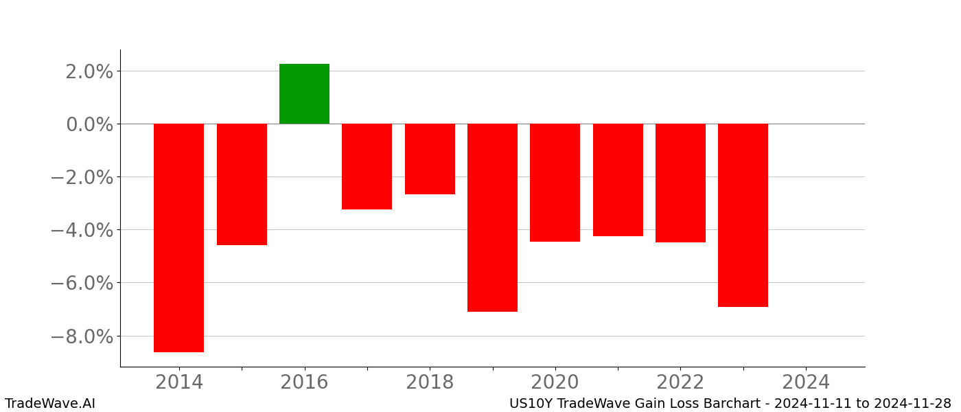 Gain/Loss barchart US10Y for date range: 2024-11-11 to 2024-11-28 - this chart shows the gain/loss of the TradeWave opportunity for US10Y buying on 2024-11-11 and selling it on 2024-11-28 - this barchart is showing 10 years of history