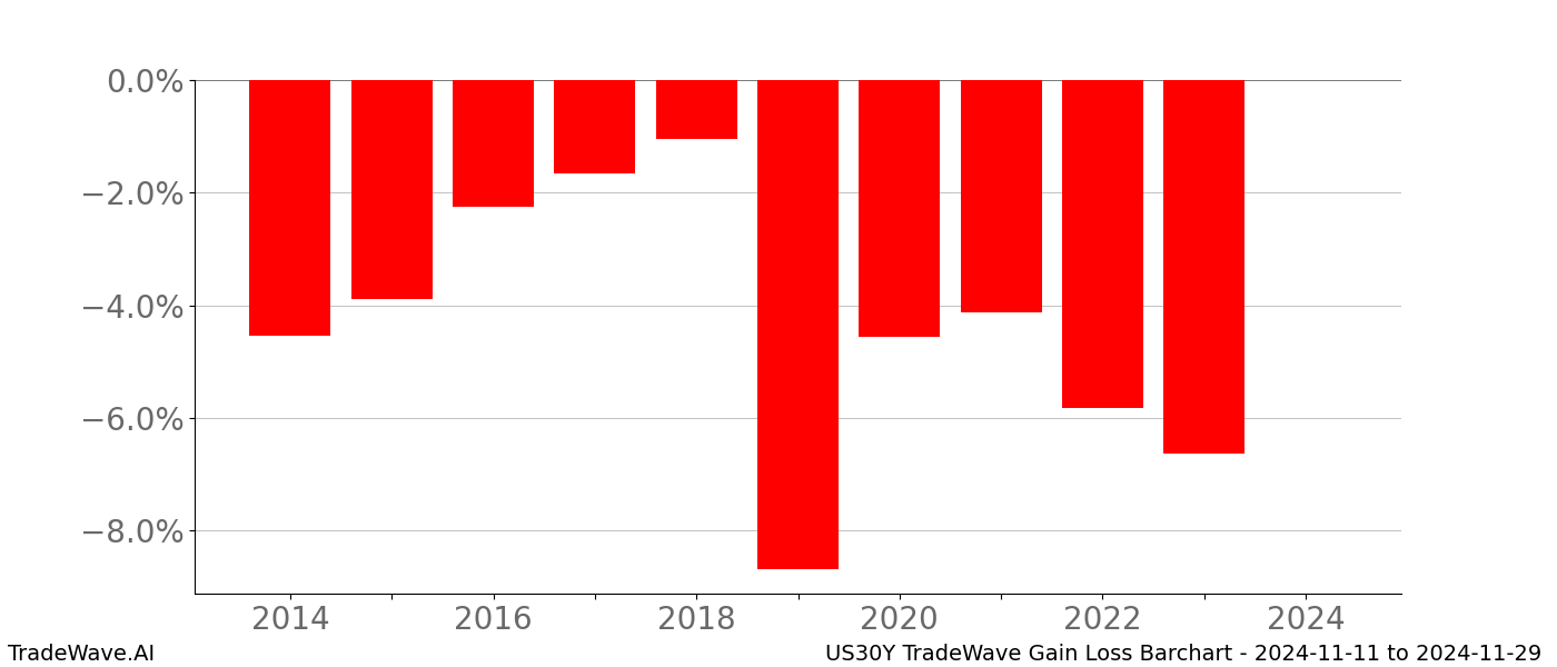 Gain/Loss barchart US30Y for date range: 2024-11-11 to 2024-11-29 - this chart shows the gain/loss of the TradeWave opportunity for US30Y buying on 2024-11-11 and selling it on 2024-11-29 - this barchart is showing 10 years of history