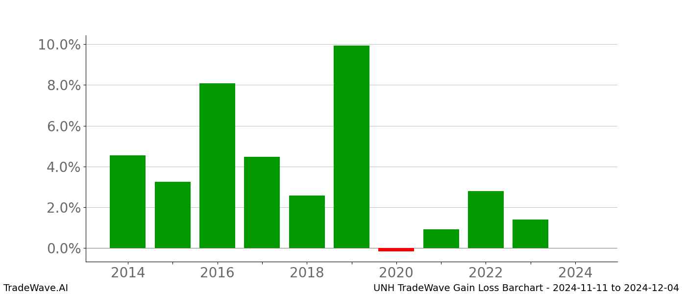 Gain/Loss barchart UNH for date range: 2024-11-11 to 2024-12-04 - this chart shows the gain/loss of the TradeWave opportunity for UNH buying on 2024-11-11 and selling it on 2024-12-04 - this barchart is showing 10 years of history