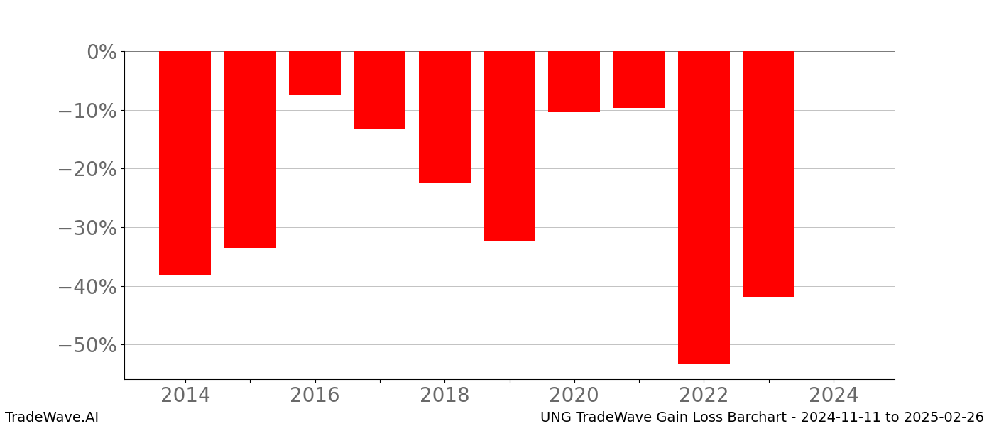Gain/Loss barchart UNG for date range: 2024-11-11 to 2025-02-26 - this chart shows the gain/loss of the TradeWave opportunity for UNG buying on 2024-11-11 and selling it on 2025-02-26 - this barchart is showing 10 years of history