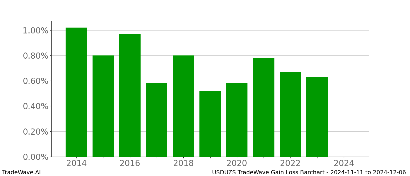 Gain/Loss barchart USDUZS for date range: 2024-11-11 to 2024-12-06 - this chart shows the gain/loss of the TradeWave opportunity for USDUZS buying on 2024-11-11 and selling it on 2024-12-06 - this barchart is showing 10 years of history