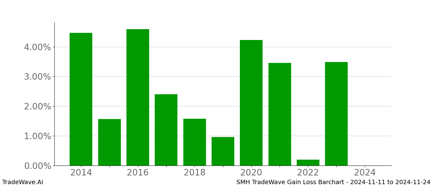 Gain/Loss barchart SMH for date range: 2024-11-11 to 2024-11-24 - this chart shows the gain/loss of the TradeWave opportunity for SMH buying on 2024-11-11 and selling it on 2024-11-24 - this barchart is showing 10 years of history