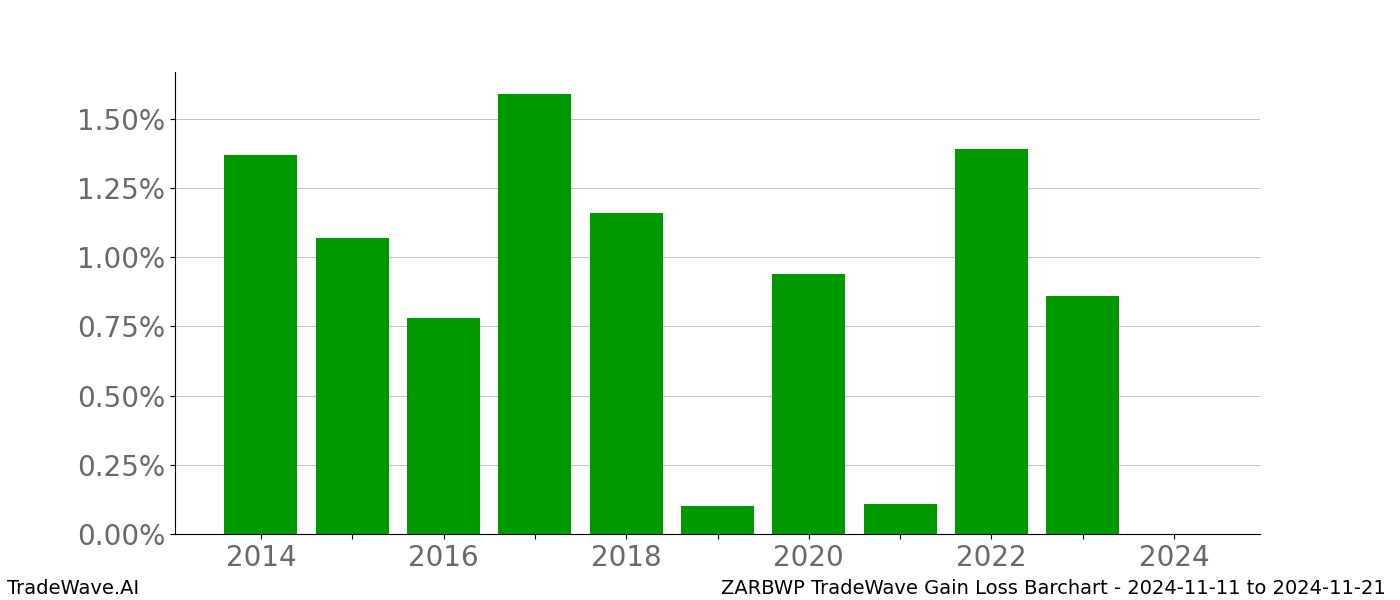 Gain/Loss barchart ZARBWP for date range: 2024-11-11 to 2024-11-21 - this chart shows the gain/loss of the TradeWave opportunity for ZARBWP buying on 2024-11-11 and selling it on 2024-11-21 - this barchart is showing 10 years of history