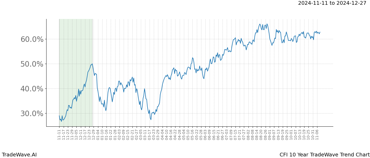 TradeWave Trend Chart CFI shows the average trend of the financial instrument over the past 10 years.  Sharp uptrends and downtrends signal a potential TradeWave opportunity