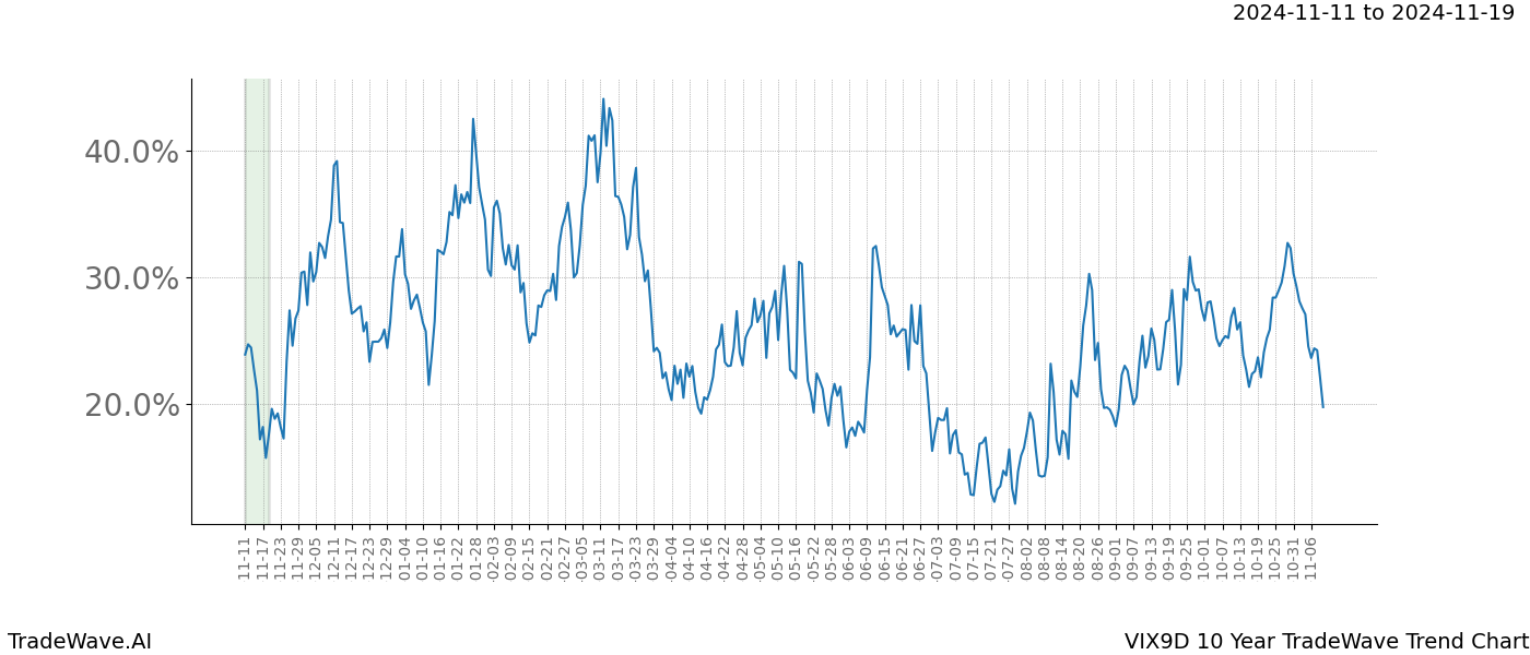 TradeWave Trend Chart VIX9D shows the average trend of the financial instrument over the past 10 years.  Sharp uptrends and downtrends signal a potential TradeWave opportunity