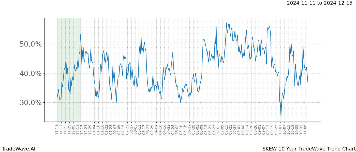 TradeWave Trend Chart SKEW shows the average trend of the financial instrument over the past 10 years.  Sharp uptrends and downtrends signal a potential TradeWave opportunity