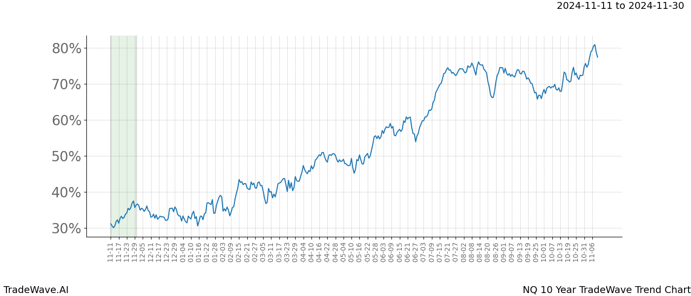 TradeWave Trend Chart NQ shows the average trend of the financial instrument over the past 10 years.  Sharp uptrends and downtrends signal a potential TradeWave opportunity