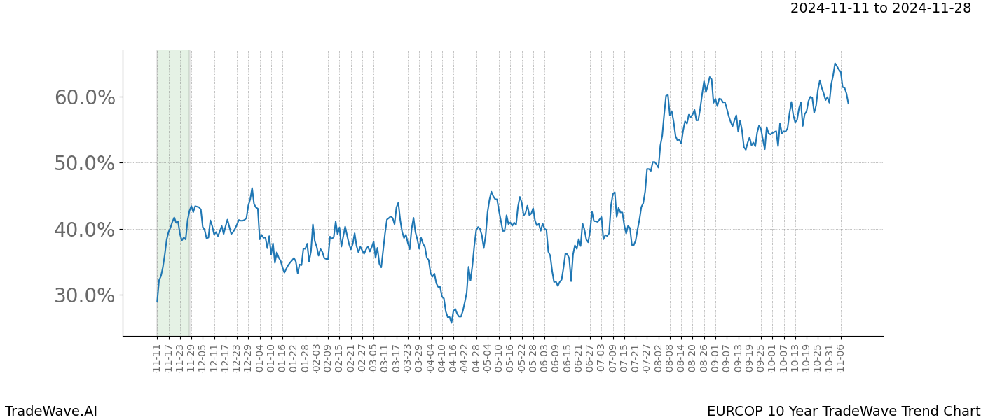 TradeWave Trend Chart EURCOP shows the average trend of the financial instrument over the past 10 years.  Sharp uptrends and downtrends signal a potential TradeWave opportunity