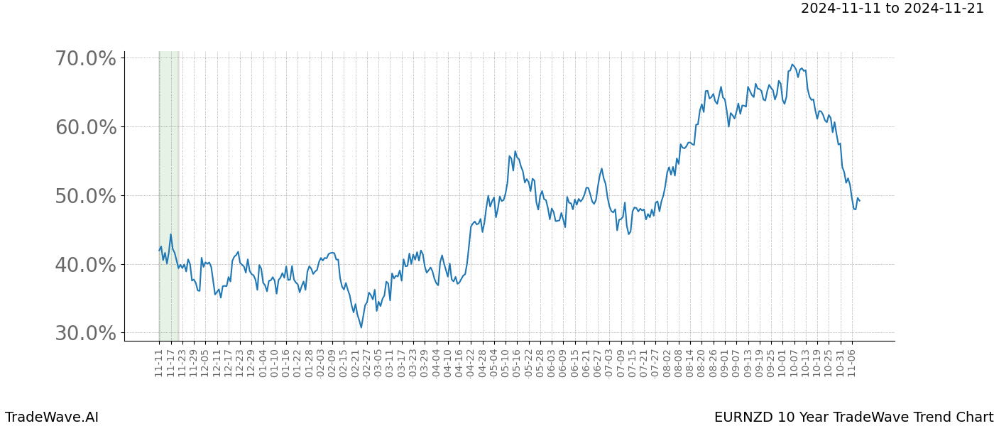 TradeWave Trend Chart EURNZD shows the average trend of the financial instrument over the past 10 years.  Sharp uptrends and downtrends signal a potential TradeWave opportunity